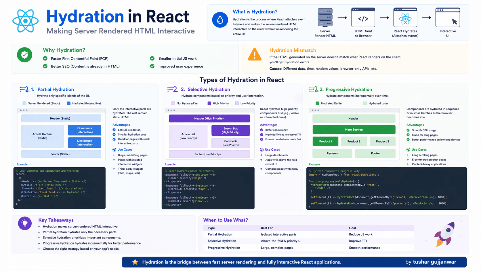 Hydration In Reactjs