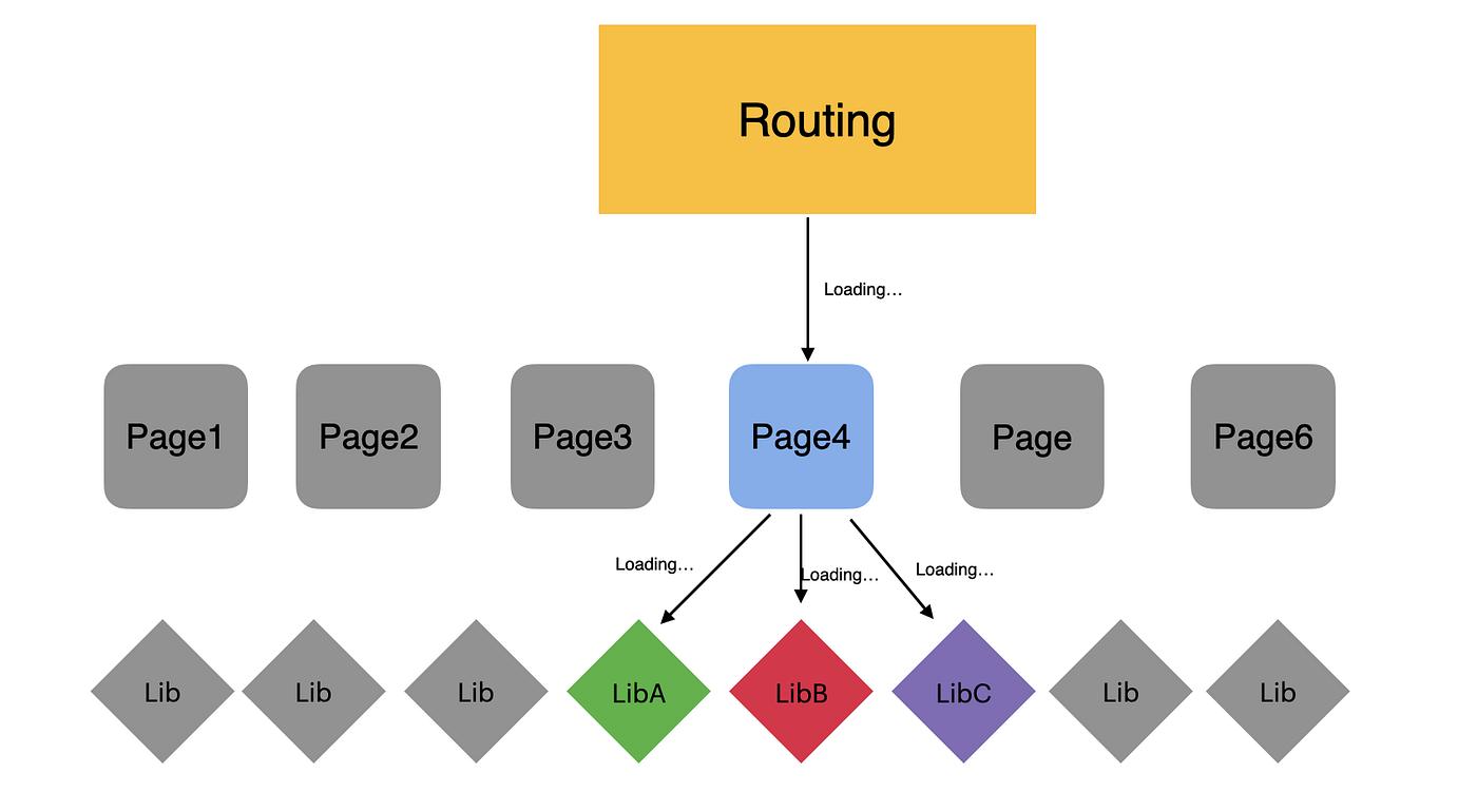 React Optimisation 2