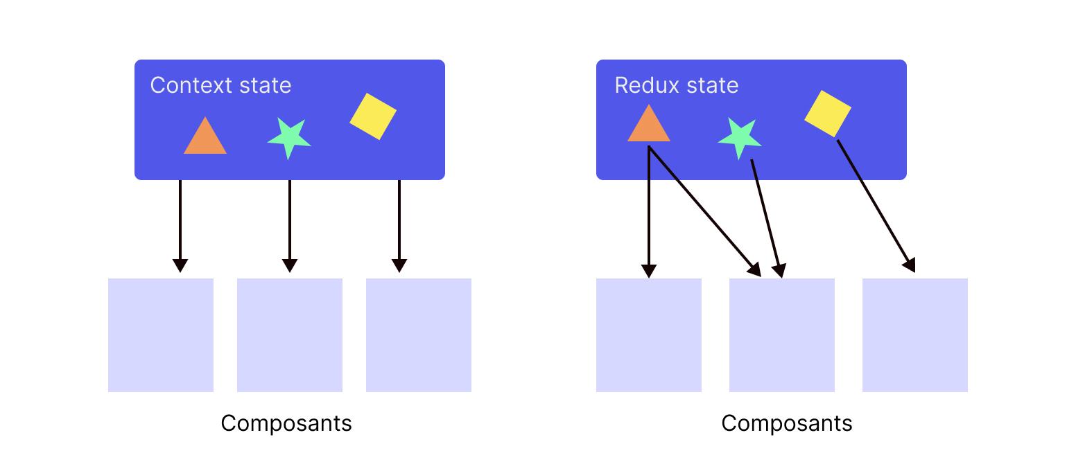 State Management 3